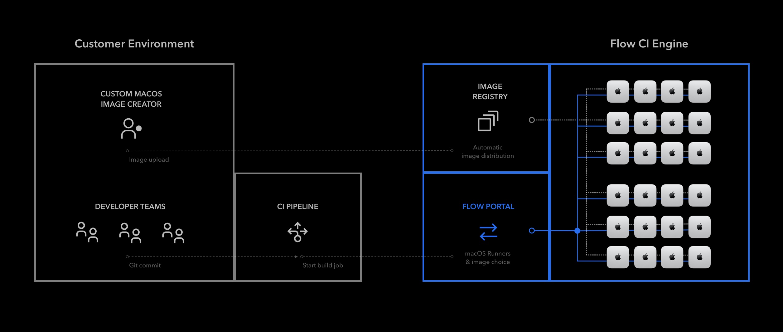 flow-ci-engine-architecture_1.jpg